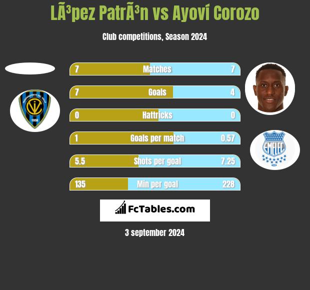 LÃ³pez PatrÃ³n vs Ayoví Corozo h2h player stats