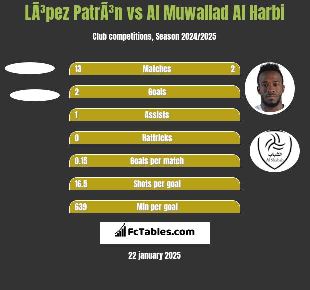 LÃ³pez PatrÃ³n vs Al Muwallad Al Harbi h2h player stats