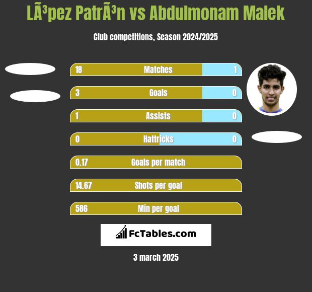 LÃ³pez PatrÃ³n vs Abdulmonam Malek h2h player stats