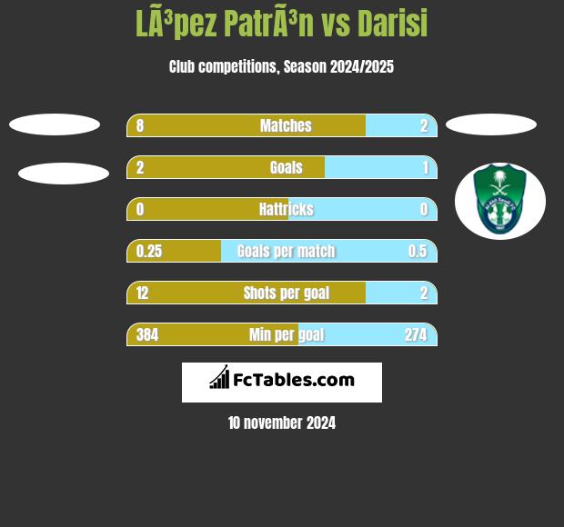 LÃ³pez PatrÃ³n vs Darisi h2h player stats