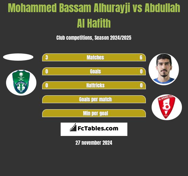 Mohammed Bassam Alhurayji vs Abdullah Al Hafith h2h player stats