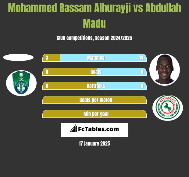 Mohammed Bassam Alhurayji vs Abdullah Madu h2h player stats