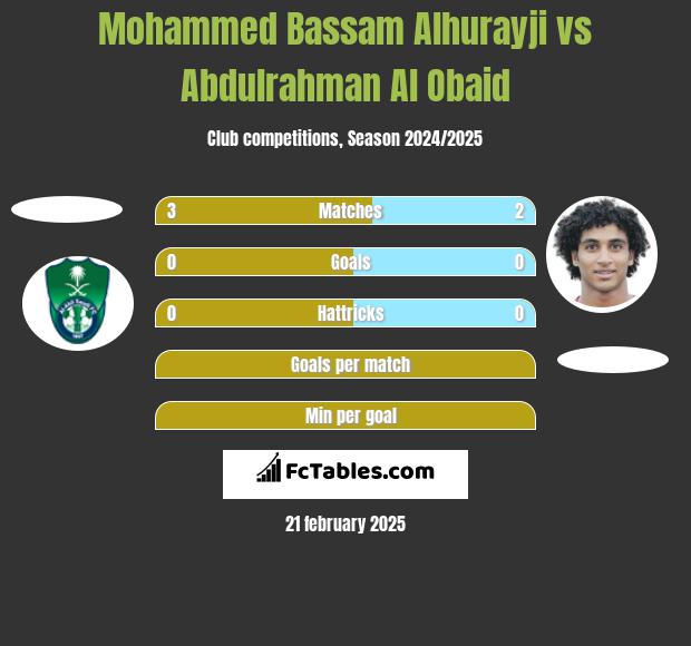 Mohammed Bassam Alhurayji vs Abdulrahman Al Obaid h2h player stats