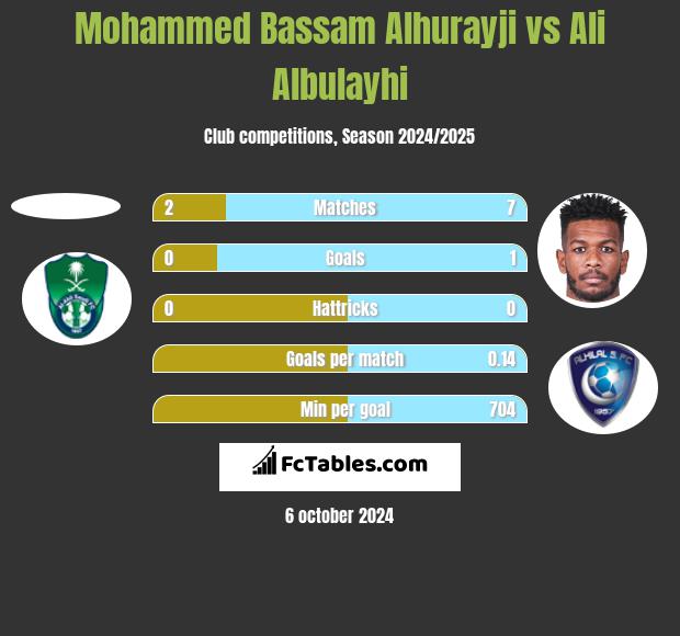 Mohammed Bassam Alhurayji vs Ali Albulayhi h2h player stats