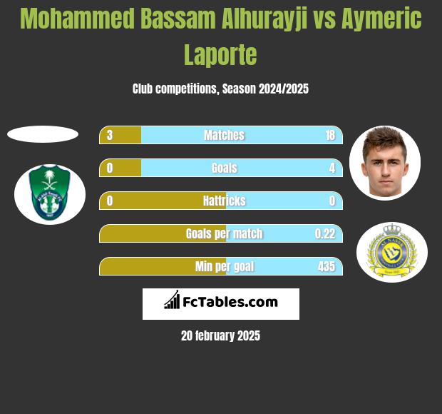 Mohammed Bassam Alhurayji vs Aymeric Laporte h2h player stats