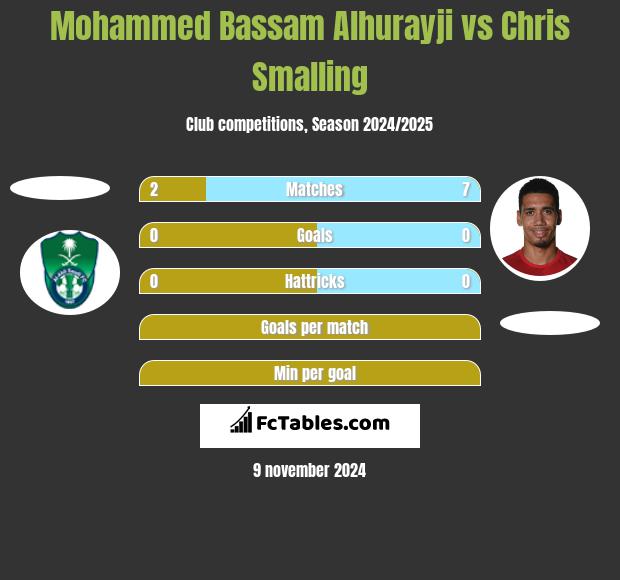 Mohammed Bassam Alhurayji vs Chris Smalling h2h player stats