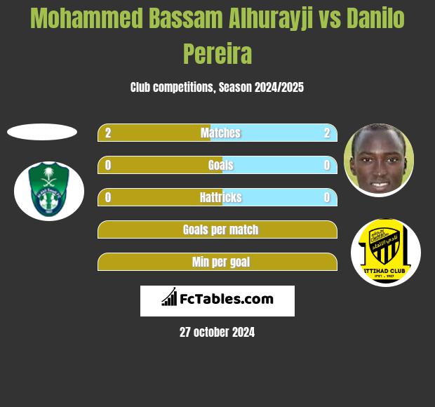 Mohammed Bassam Alhurayji vs Danilo Pereira h2h player stats