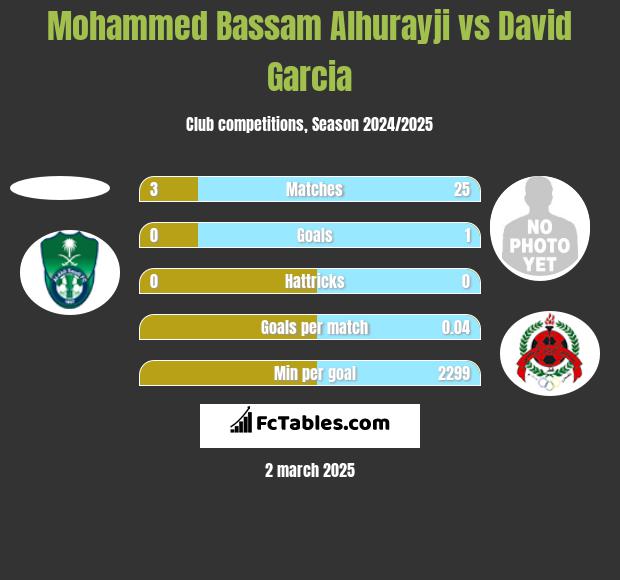 Mohammed Bassam Alhurayji vs David Garcia h2h player stats