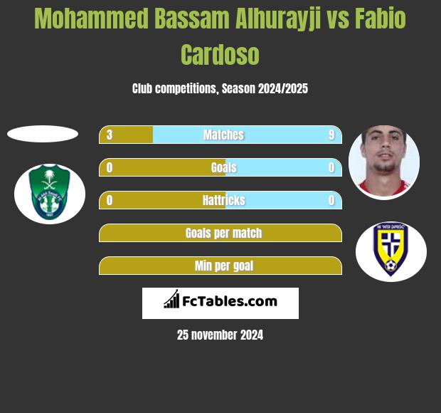 Mohammed Bassam Alhurayji vs Fabio Cardoso h2h player stats