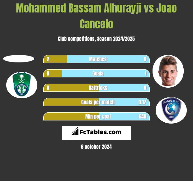 Mohammed Bassam Alhurayji vs Joao Cancelo h2h player stats