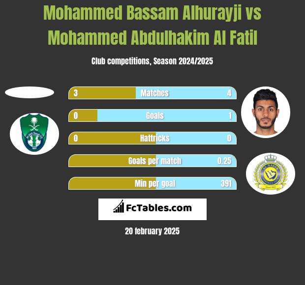 Mohammed Bassam Alhurayji vs Mohammed Abdulhakim Al Fatil h2h player stats