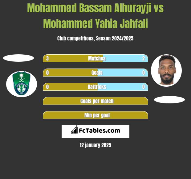 Mohammed Bassam Alhurayji vs Mohammed Yahia Jahfali h2h player stats