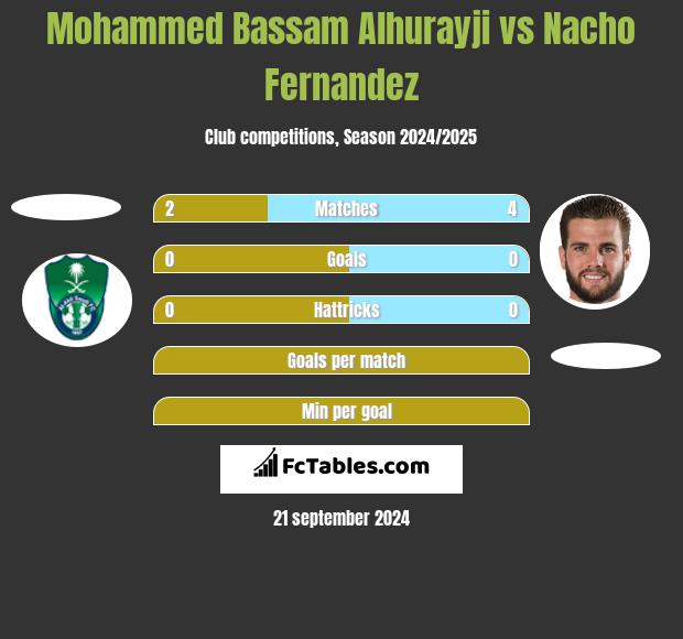 Mohammed Bassam Alhurayji vs Nacho Fernandez h2h player stats