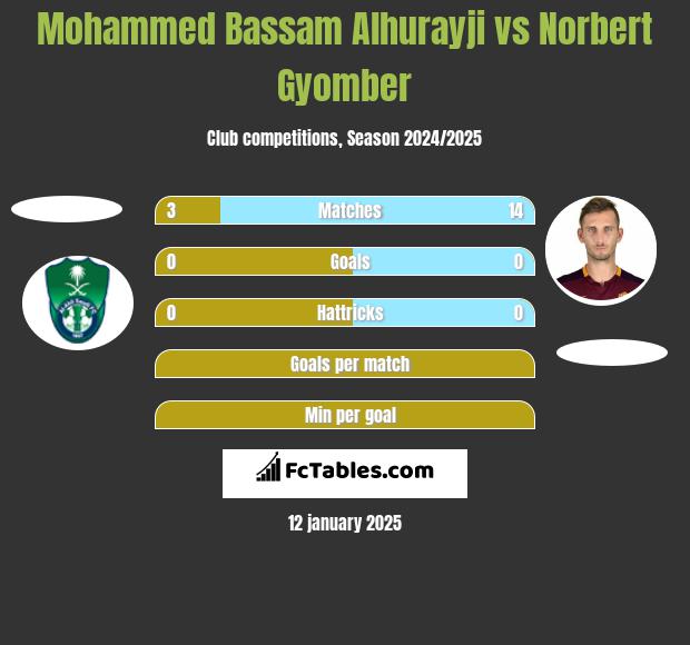 Mohammed Bassam Alhurayji vs Norbert Gyomber h2h player stats