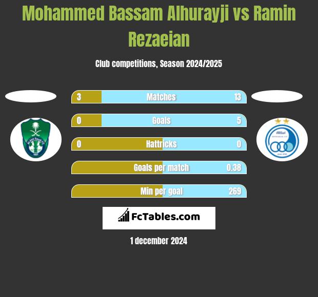 Mohammed Bassam Alhurayji vs Ramin Rezaeian h2h player stats