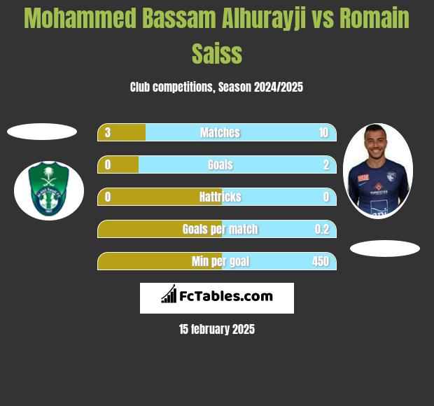 Mohammed Bassam Alhurayji vs Romain Saiss h2h player stats