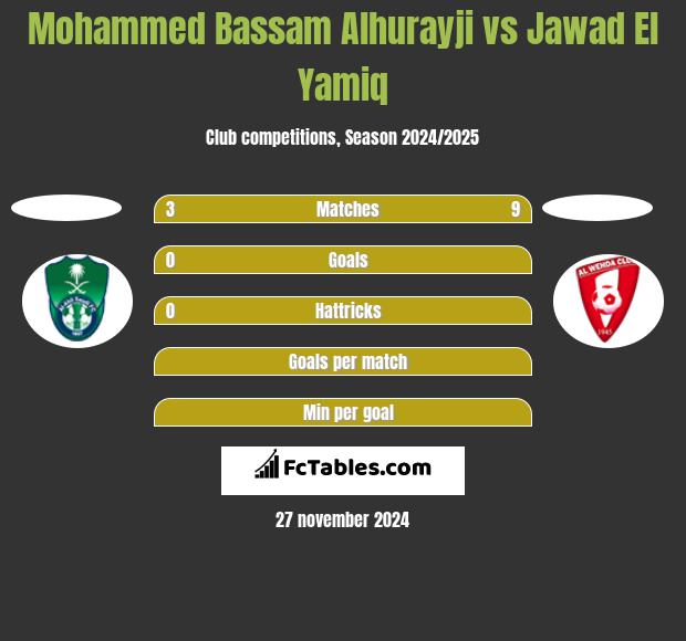 Mohammed Bassam Alhurayji vs Jawad El Yamiq h2h player stats