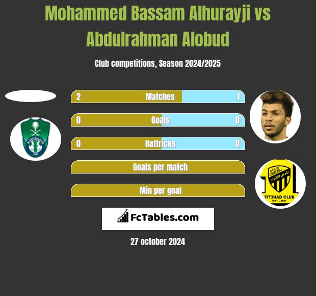 Mohammed Bassam Alhurayji vs Abdulrahman Alobud h2h player stats