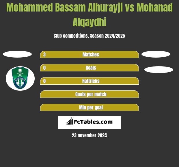 Mohammed Bassam Alhurayji vs Mohanad Alqaydhi h2h player stats