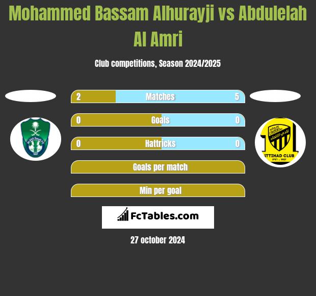 Mohammed Bassam Alhurayji vs Abdulelah Al Amri h2h player stats