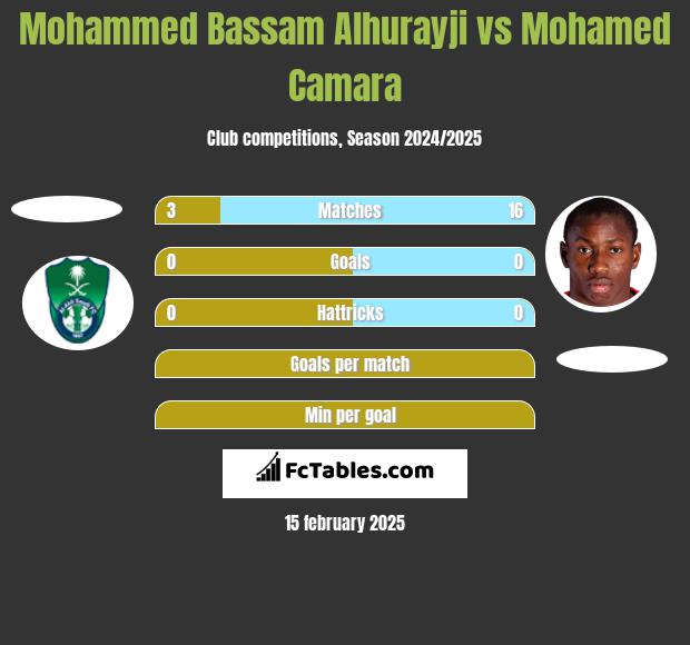 Mohammed Bassam Alhurayji vs Mohamed Camara h2h player stats