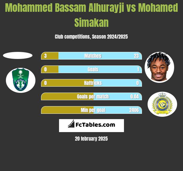 Mohammed Bassam Alhurayji vs Mohamed Simakan h2h player stats