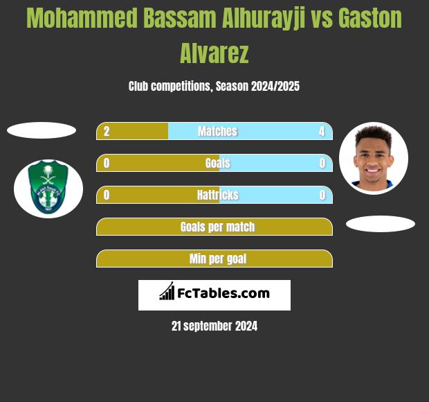 Mohammed Bassam Alhurayji vs Gaston Alvarez h2h player stats