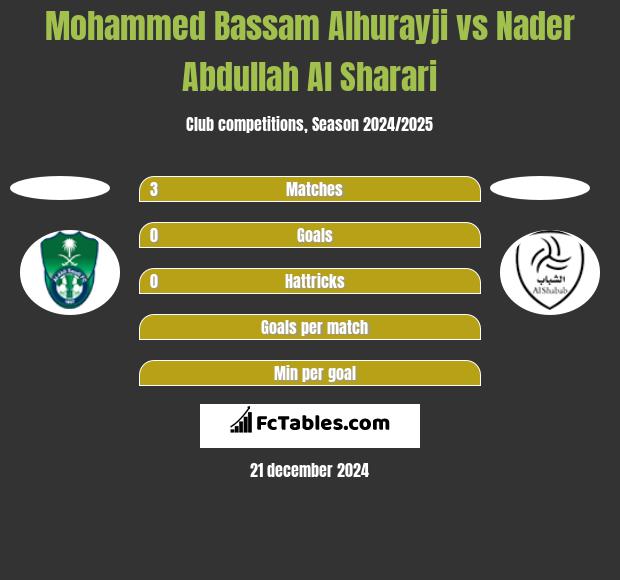 Mohammed Bassam Alhurayji vs Nader Abdullah Al Sharari h2h player stats