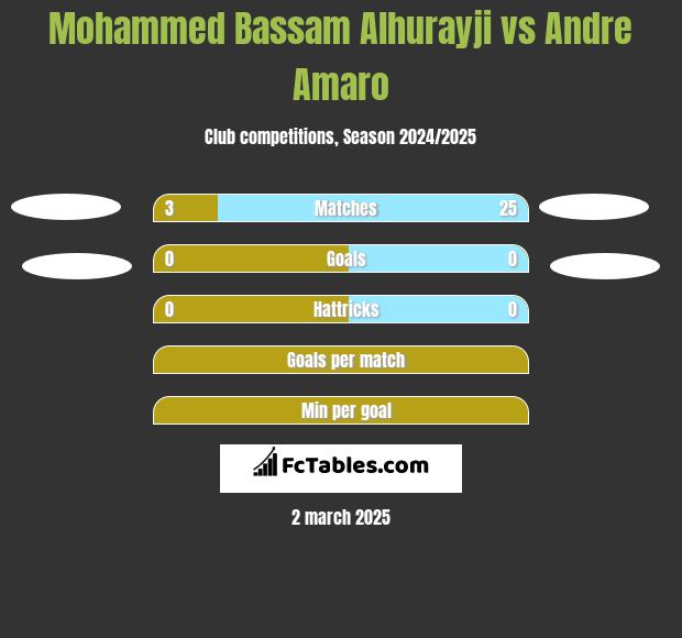 Mohammed Bassam Alhurayji vs Andre Amaro h2h player stats