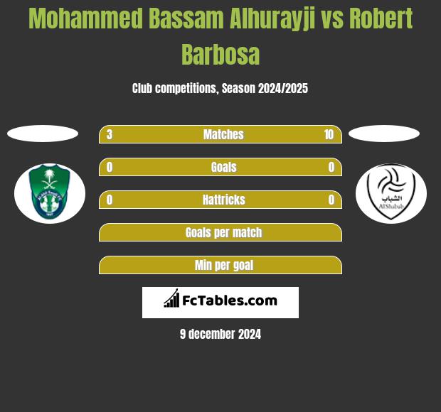 Mohammed Bassam Alhurayji vs Robert Barbosa h2h player stats