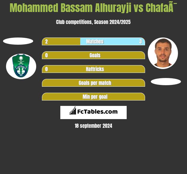 Mohammed Bassam Alhurayji vs ChafaÃ¯ h2h player stats