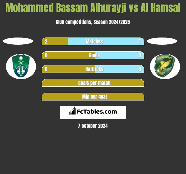 Mohammed Bassam Alhurayji vs Al Hamsal h2h player stats