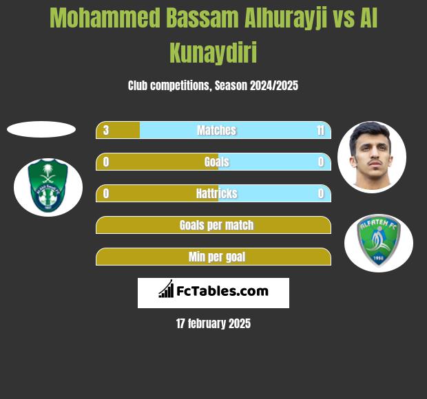 Mohammed Bassam Alhurayji vs Al Kunaydiri h2h player stats