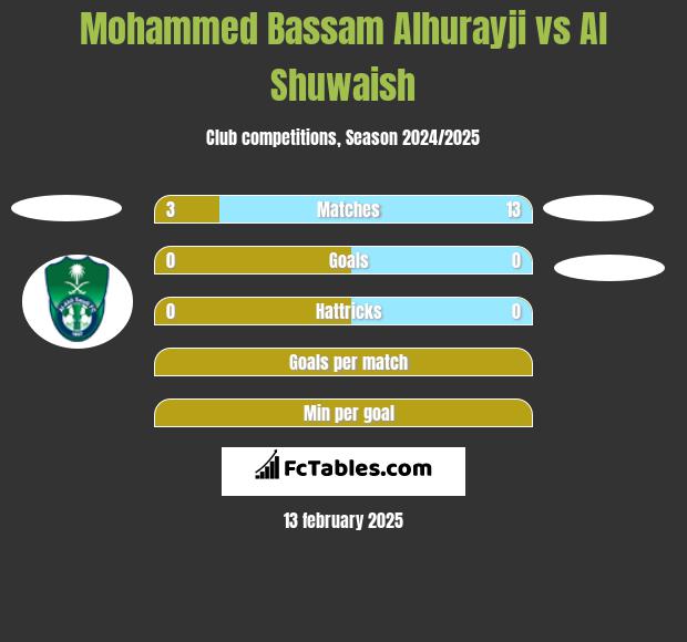 Mohammed Bassam Alhurayji vs Al Shuwaish h2h player stats