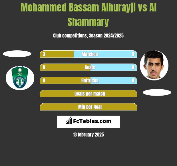 Mohammed Bassam Alhurayji vs Al Shammary h2h player stats