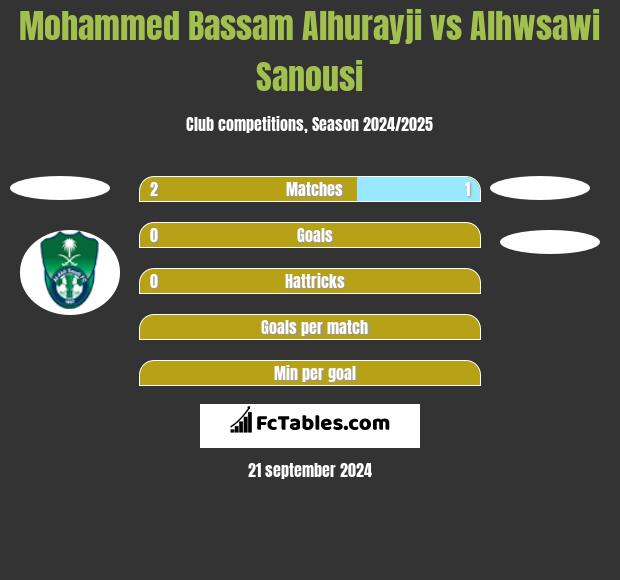 Mohammed Bassam Alhurayji vs Alhwsawi Sanousi h2h player stats