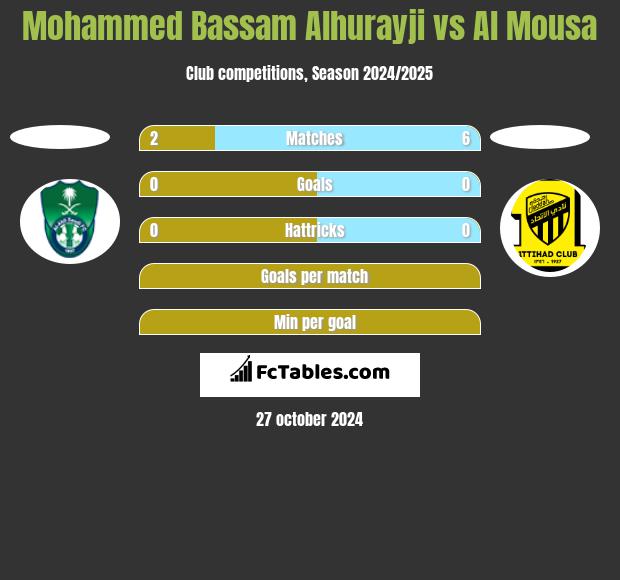 Mohammed Bassam Alhurayji vs Al Mousa h2h player stats