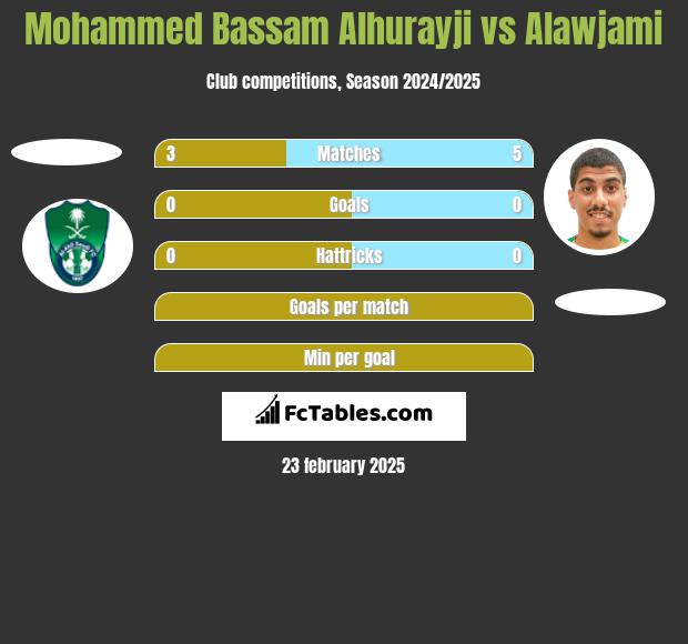 Mohammed Bassam Alhurayji vs Alawjami h2h player stats