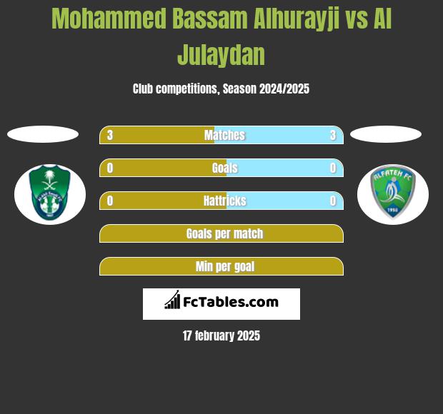 Mohammed Bassam Alhurayji vs Al Julaydan h2h player stats