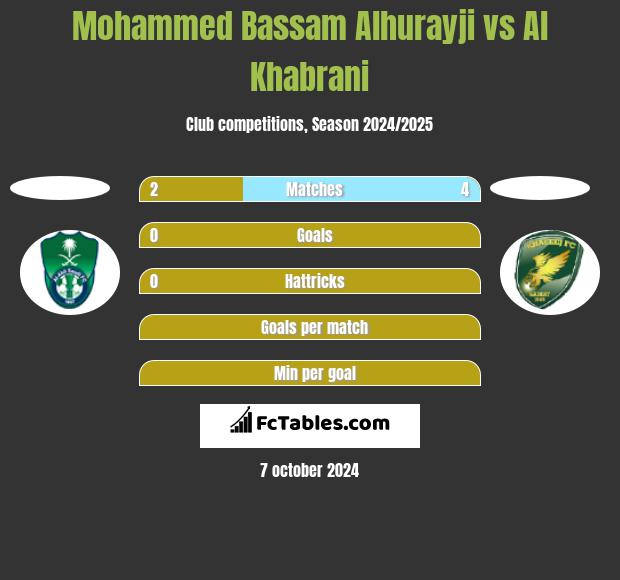 Mohammed Bassam Alhurayji vs Al Khabrani h2h player stats