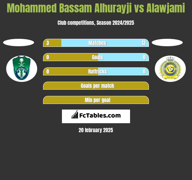 Mohammed Bassam Alhurayji vs Alawjami h2h player stats