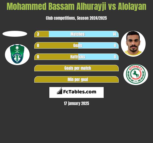 Mohammed Bassam Alhurayji vs Alolayan h2h player stats