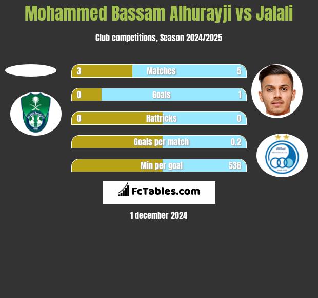 Mohammed Bassam Alhurayji vs Jalali h2h player stats