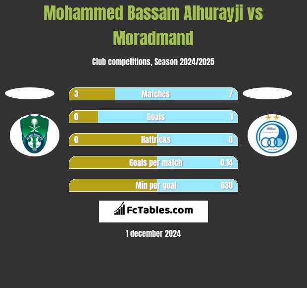 Mohammed Bassam Alhurayji vs Moradmand h2h player stats