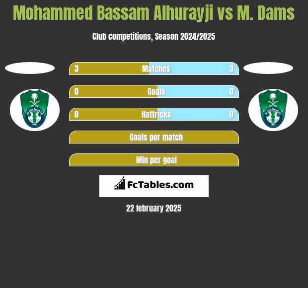 Mohammed Bassam Alhurayji vs M. Dams h2h player stats