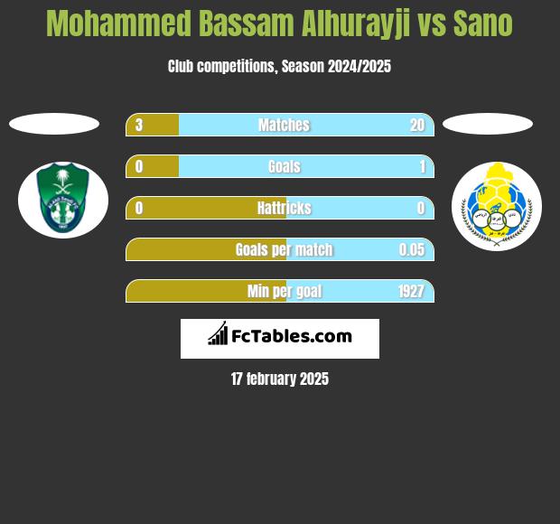 Mohammed Bassam Alhurayji vs Sano h2h player stats