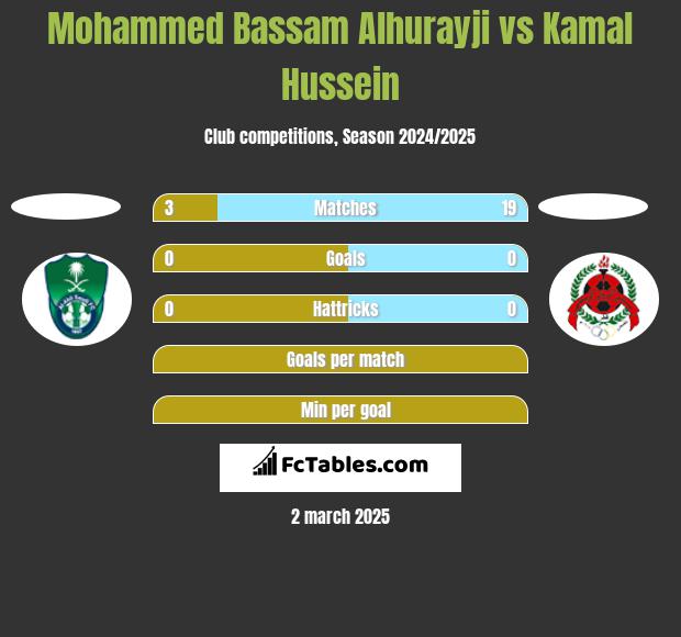 Mohammed Bassam Alhurayji vs Kamal Hussein h2h player stats