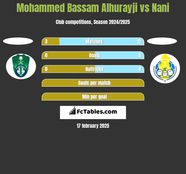 Mohammed Bassam Alhurayji vs Nani h2h player stats