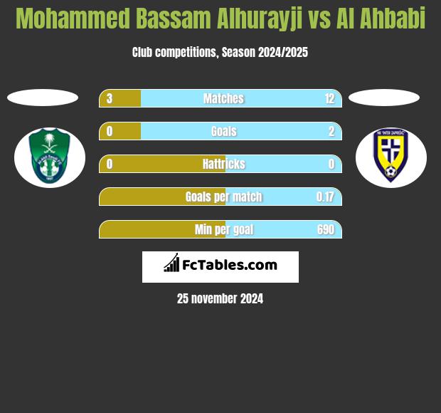 Mohammed Bassam Alhurayji vs Al Ahbabi h2h player stats