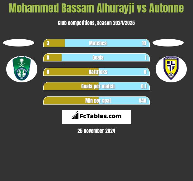 Mohammed Bassam Alhurayji vs Autonne h2h player stats